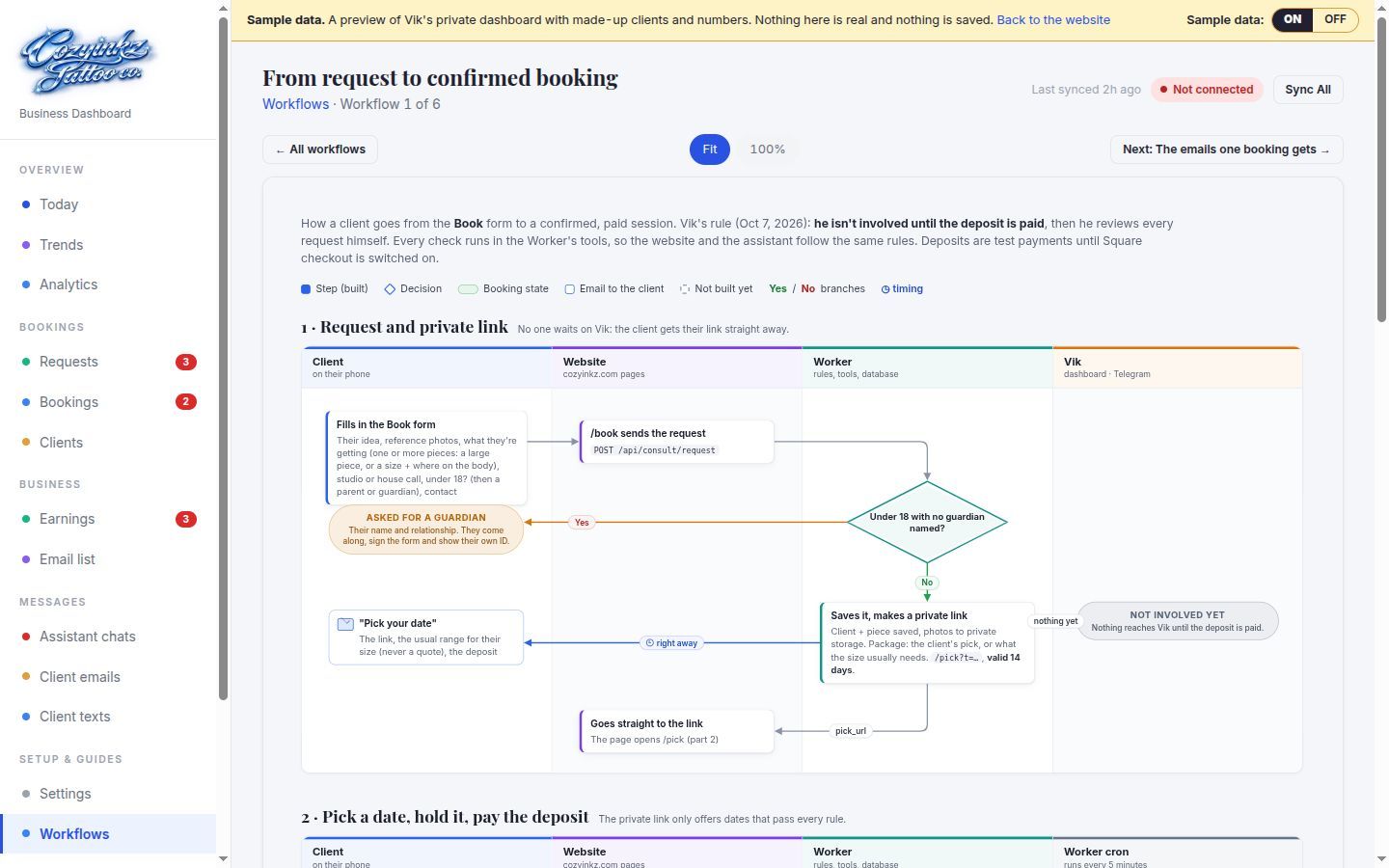 A workflow diagram inside the dashboard: from request to confirmed booking
