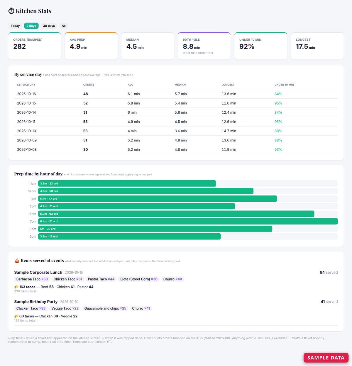 Kitchen Stats page with prep times by day and hour (sample data)